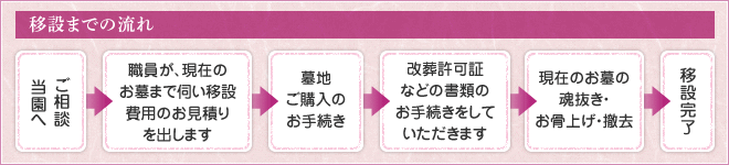 移設までの流れの図