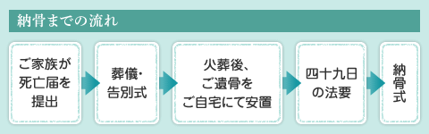 納骨までの流れの図